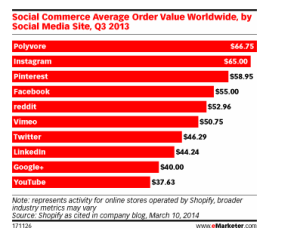 Facebook Is No. 1 for Social Commerce   eMarketer